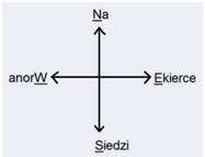 kierunki
